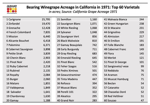 1971 Grape Acreage in California